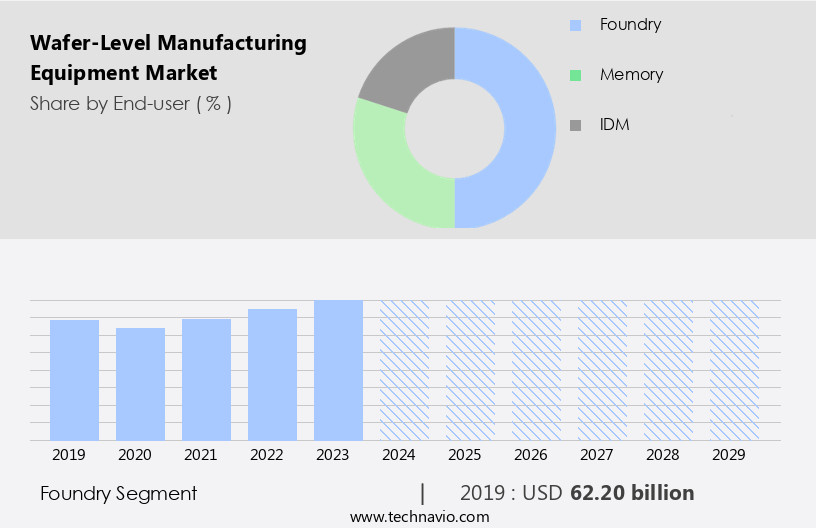 Wafer-Level Manufacturing Equipment Market Size