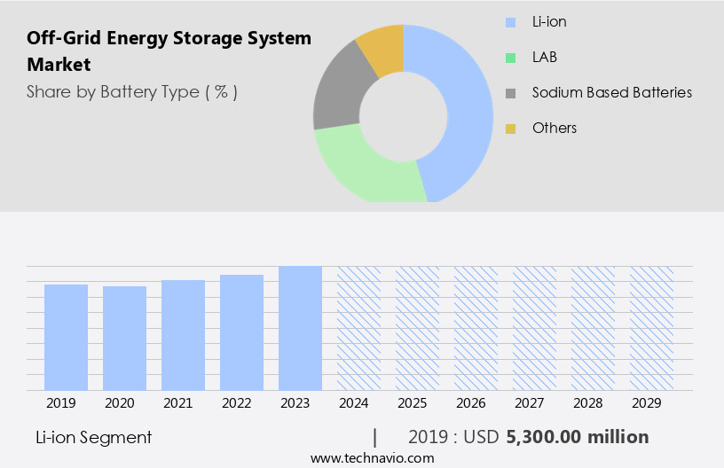 Off-Grid Energy Storage System Market Size