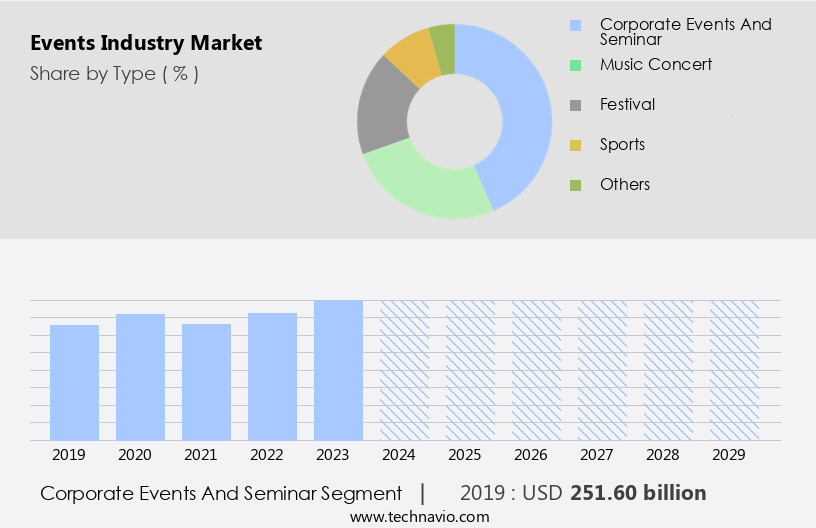 Events Industry Market Size