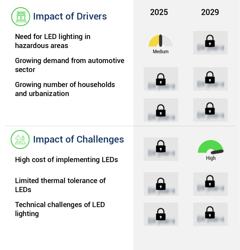 LED Lighting Market in South Korea Size