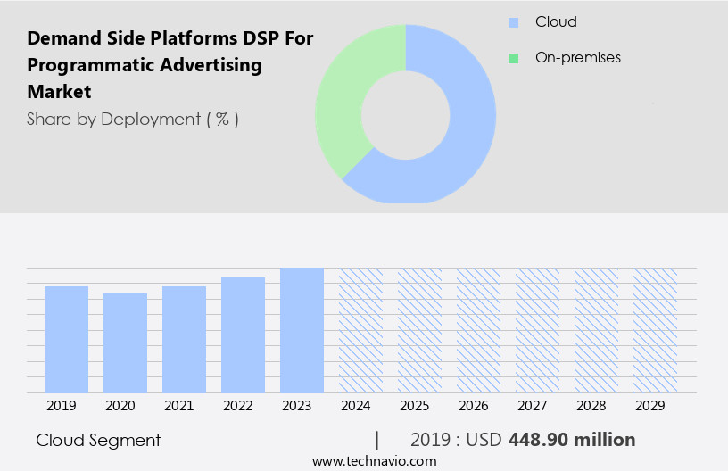 Demand Side Platforms (DSP) For Programmatic Advertising Market Size