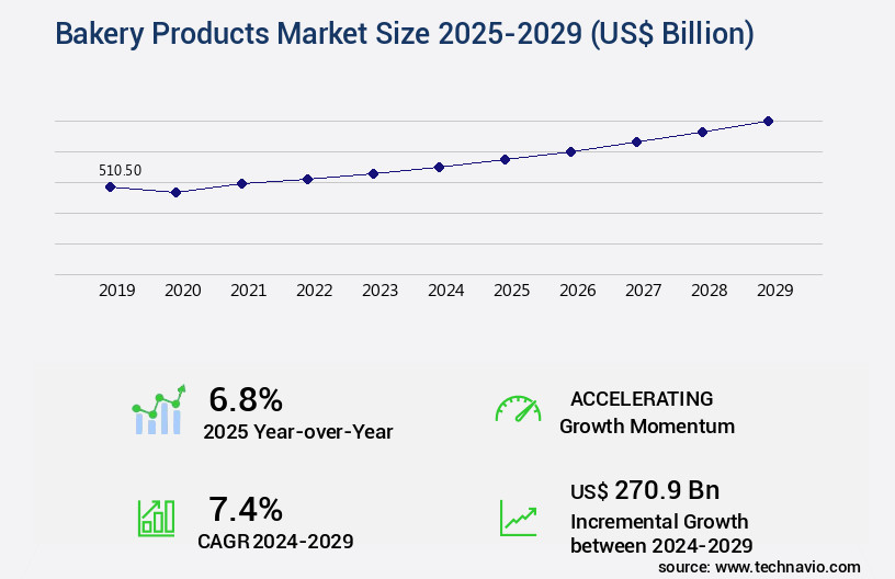 Bakery Products Market Size