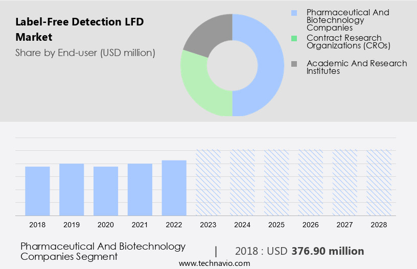 Label-Free Detection (LFD) Market Size