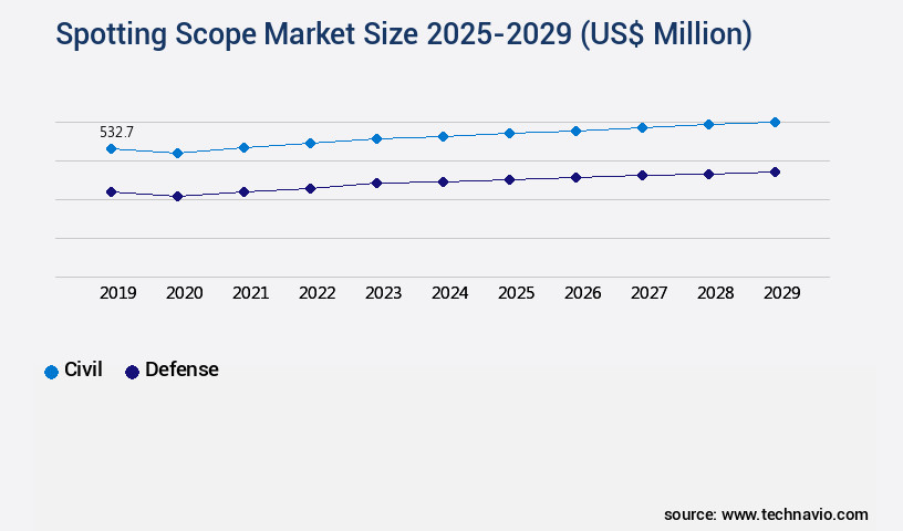 Spotting Scope Market Size