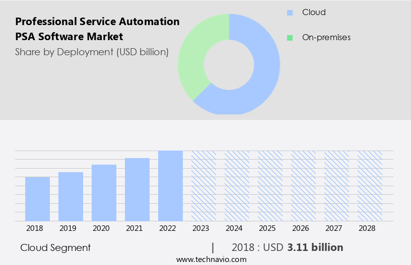 Professional Service Automation (PSA) Software Market Size