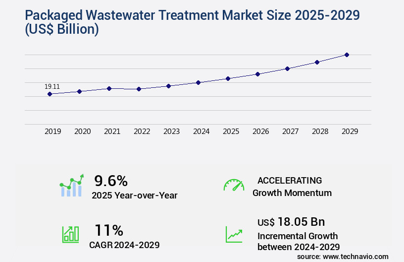 Packaged Wastewater Treatment Market Size