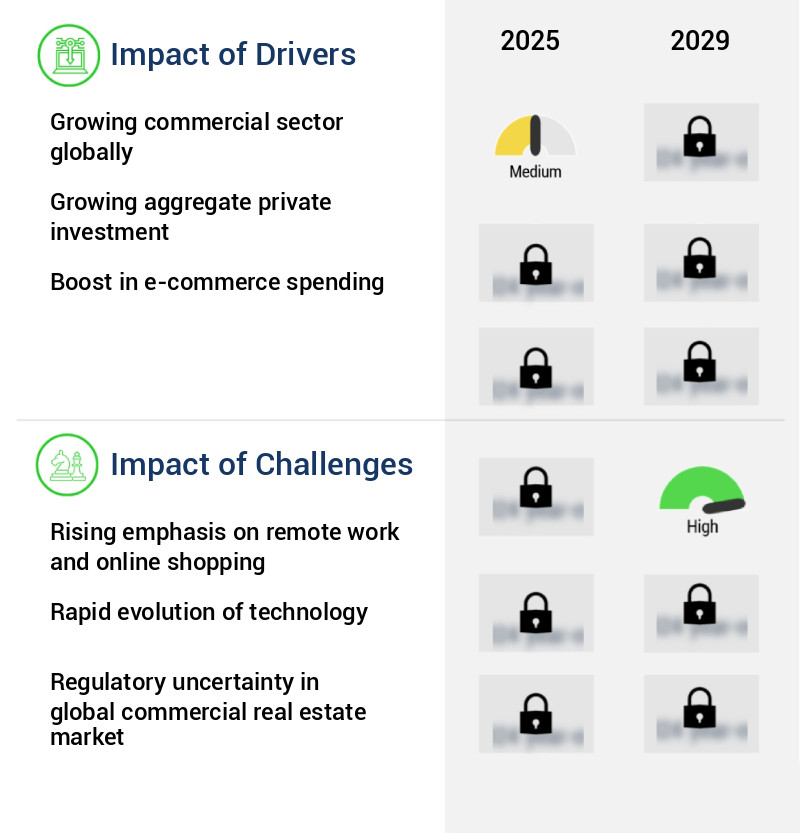 Commercial Real Estate Market Size
