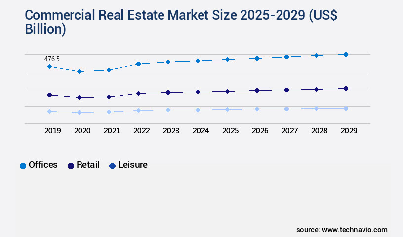Commercial Real Estate Market Size