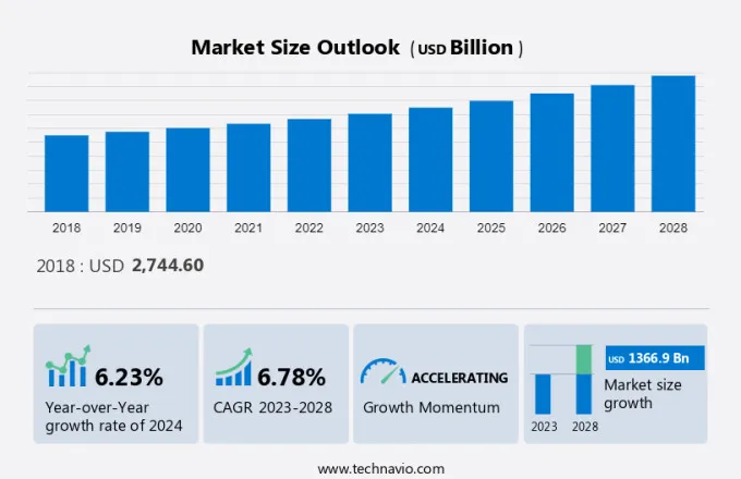 Ambulatory Healthcare Service Market Size