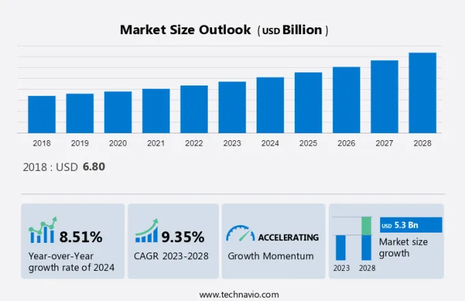 Vital Signs Monitoring Devices Market Size