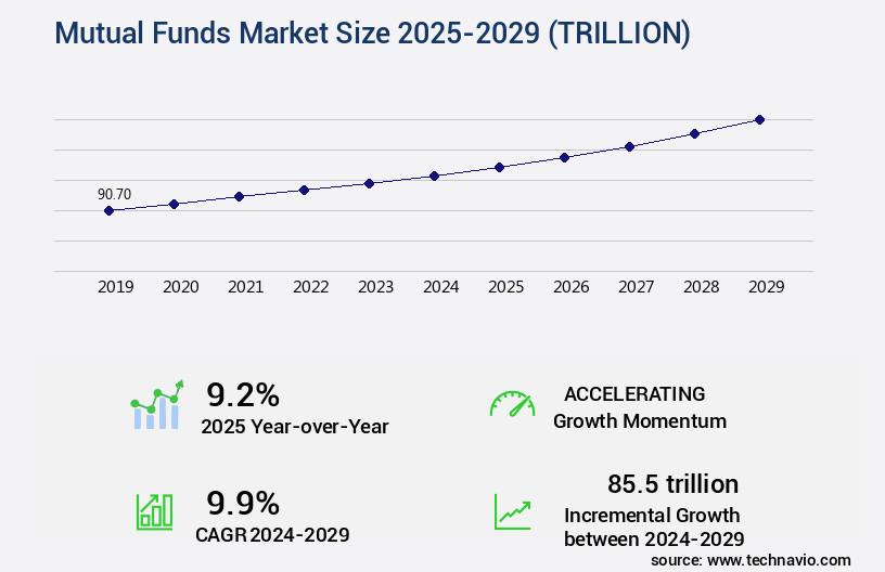 Mutual Funds Market Size