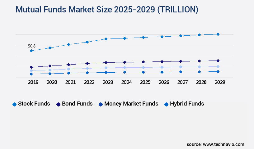 Mutual Funds Market Size
