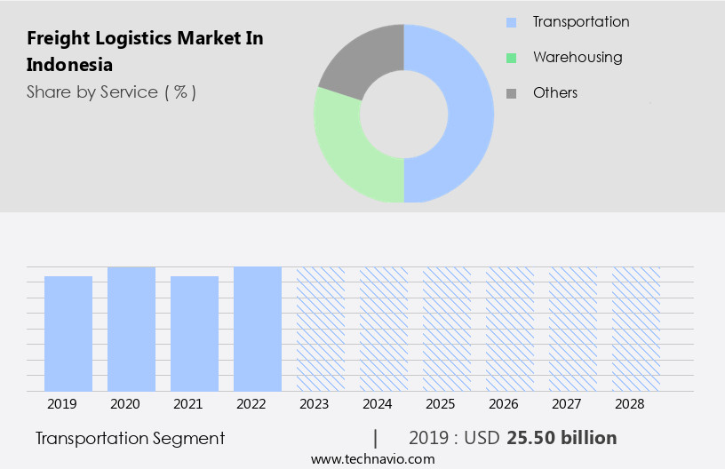 Freight Logistics Market in Indonesia Size