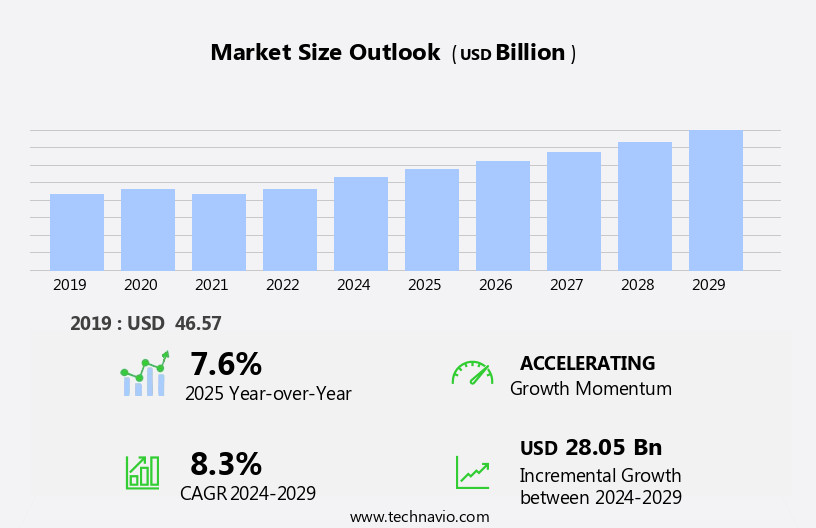 Freight Logistics Market in Indonesia Size