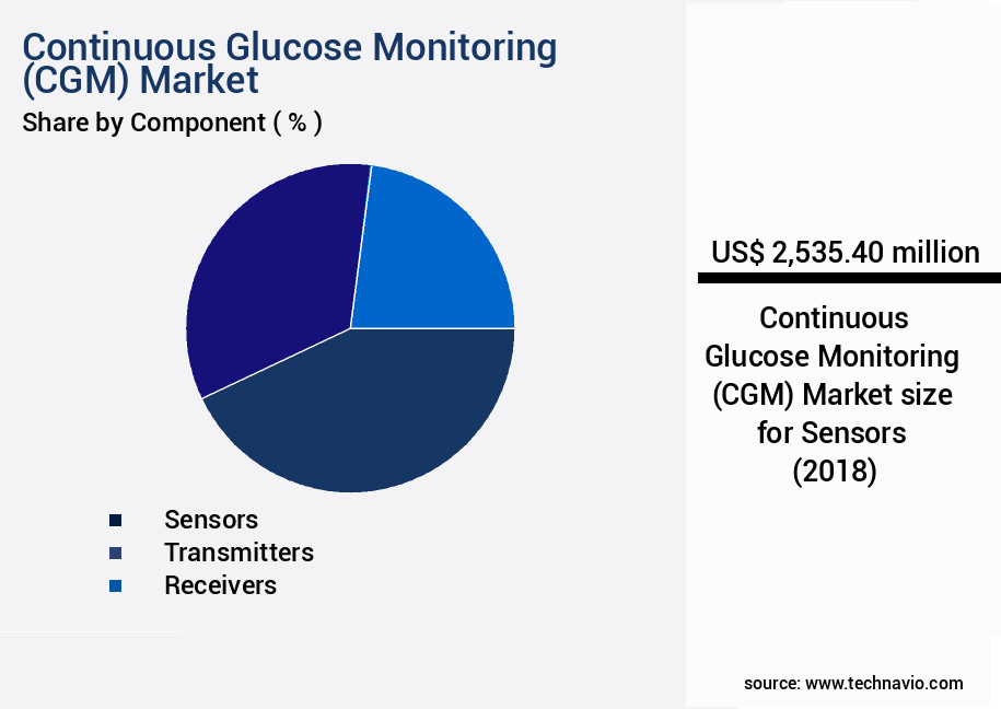 Continuous Glucose Monitoring (CGM) Market Size