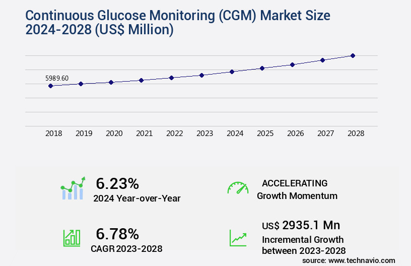Continuous Glucose Monitoring (CGM) Market Size