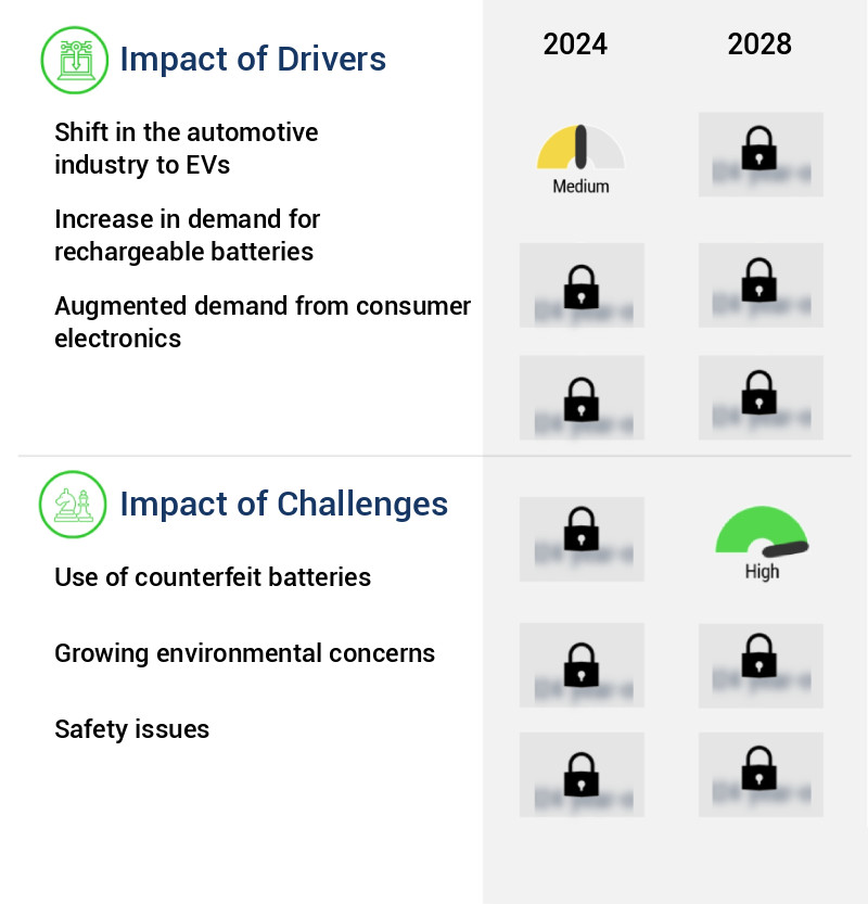 Battery Market Size