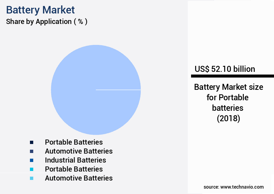 Battery Market Size