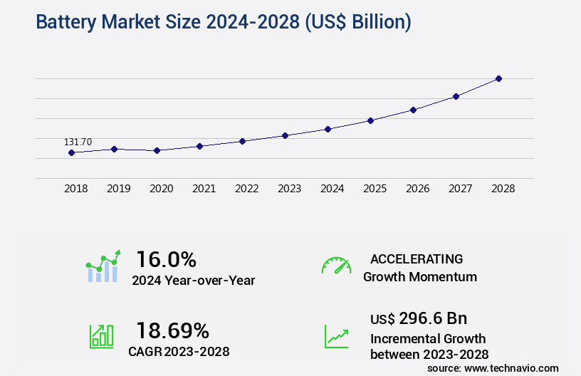 Battery Market Size