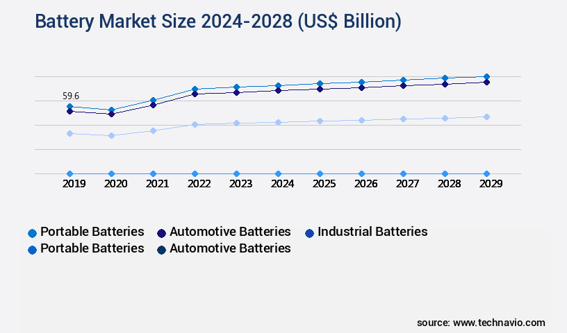Battery Market Size