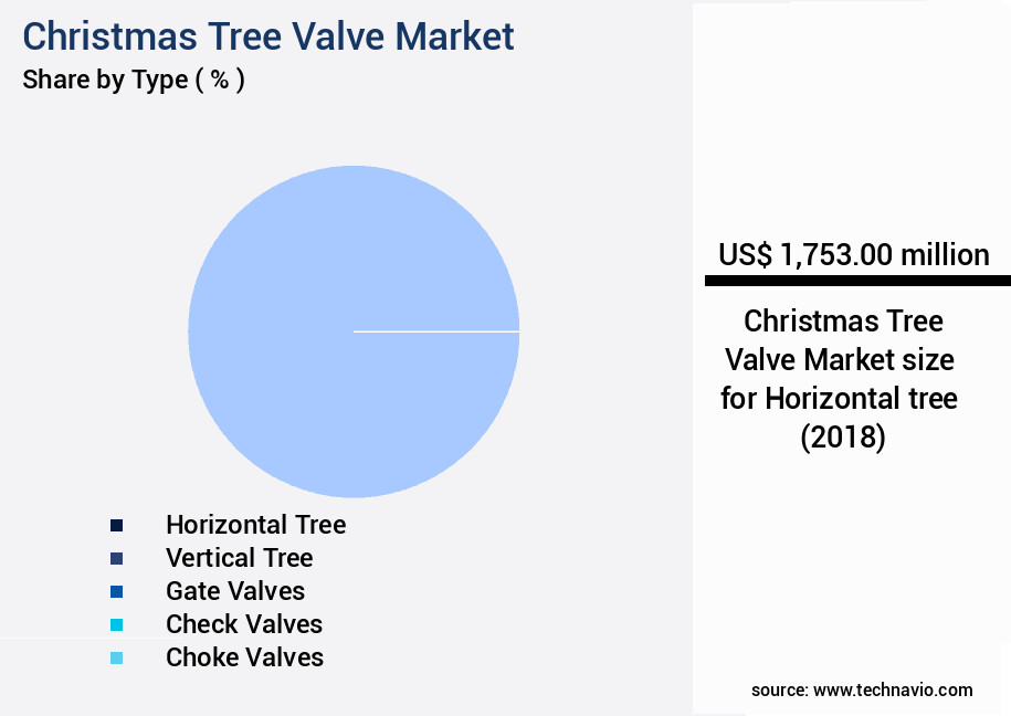 Christmas Tree Valve Market Size