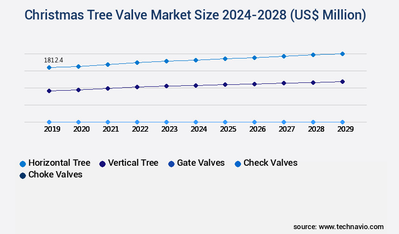 Christmas Tree Valve Market Size