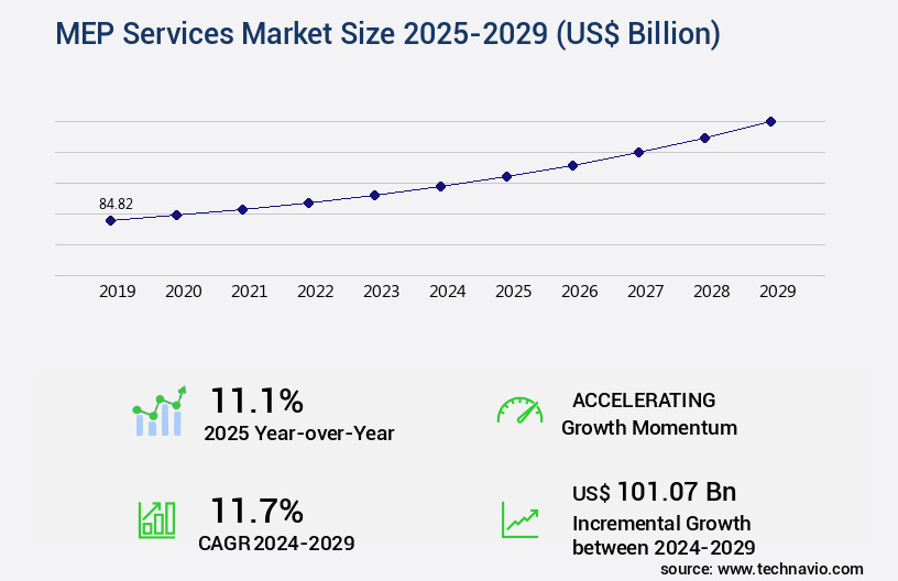 MEP Services Market Size