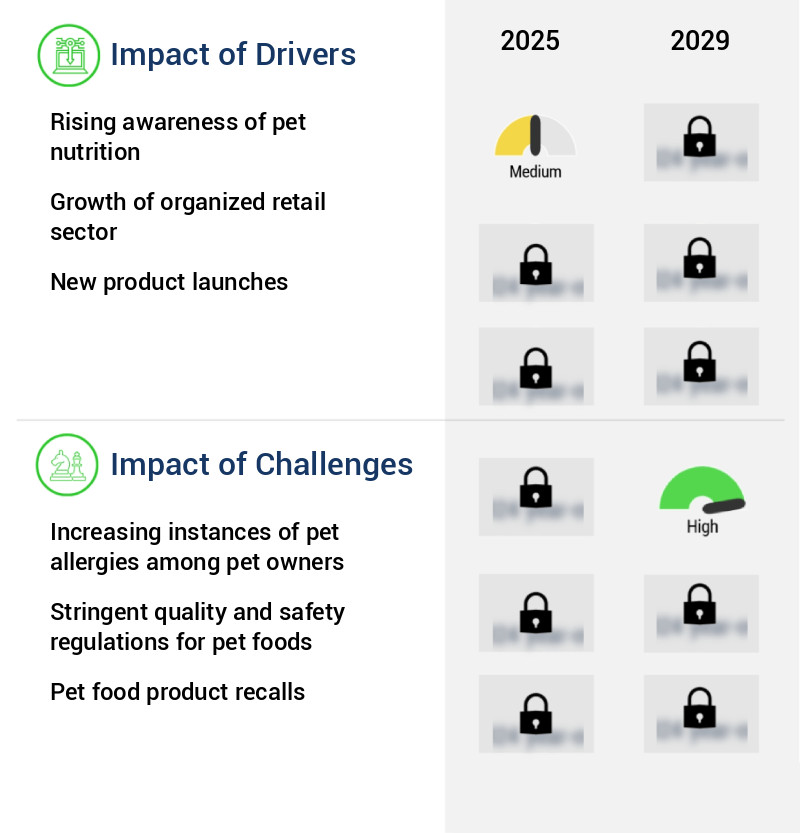Pet Food Market in France Size