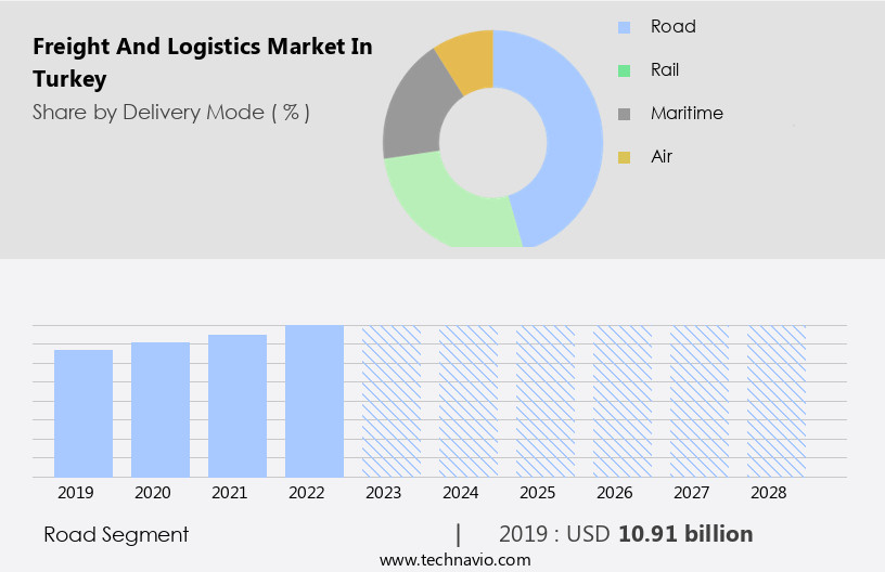 Freight And Logistics Market in Turkey Size