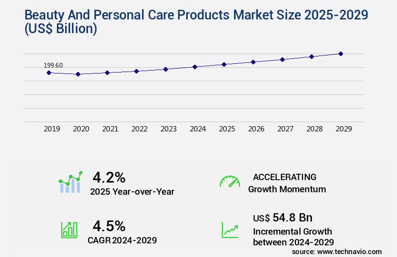 Beauty And Personal Care Products Market Size
