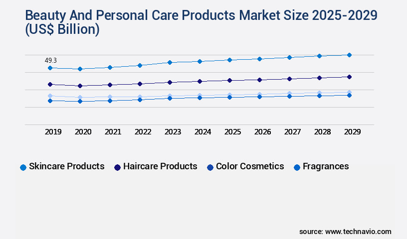 Beauty And Personal Care Products Market Size