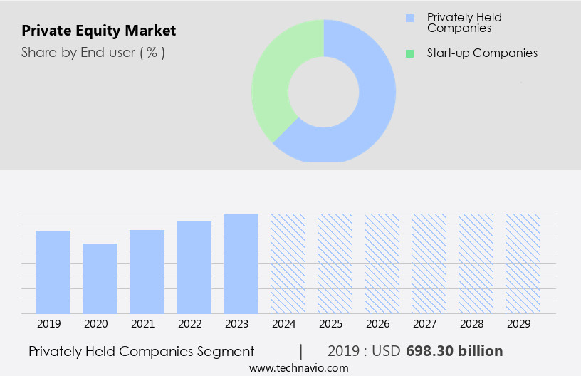 Private Equity Market Size