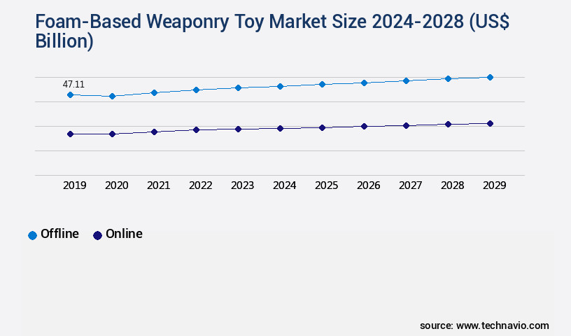 Foam-Based Weaponry Toy Market Size