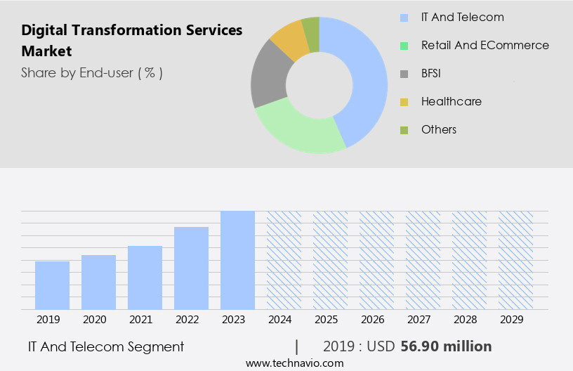 Digital Transformation Services Market Size