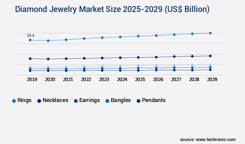 Diamond Jewelry Market Size