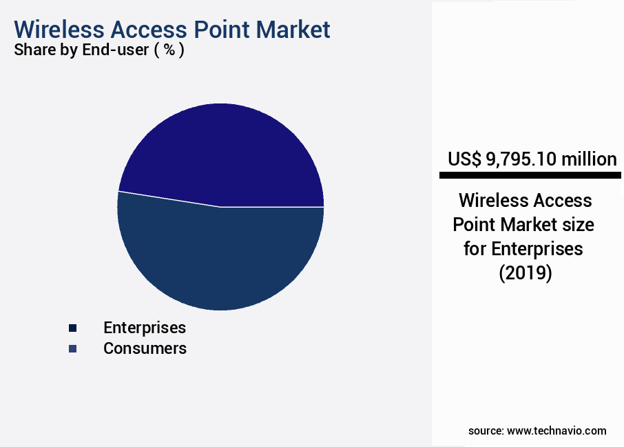 Wireless Access Point Market Size