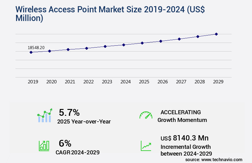Wireless Access Point Market Size