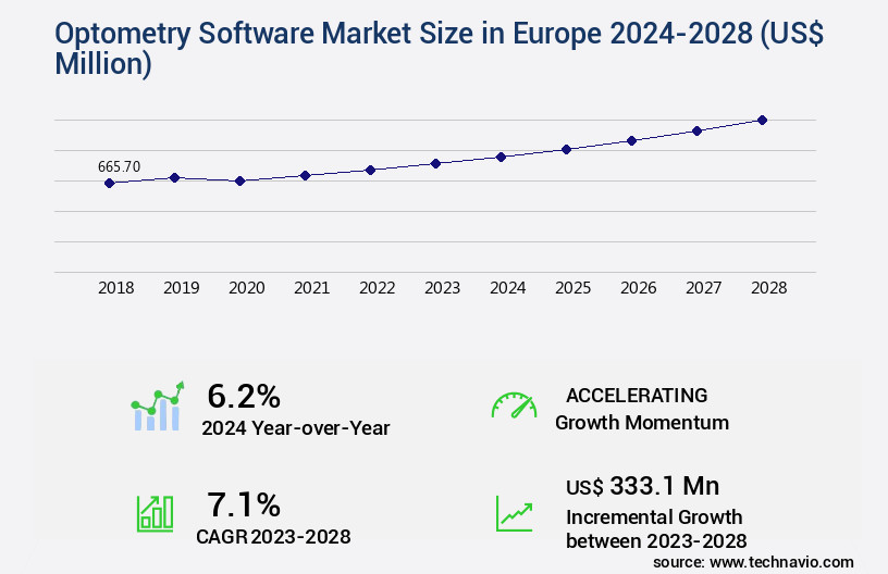 Optometry Software Market in Europe Size