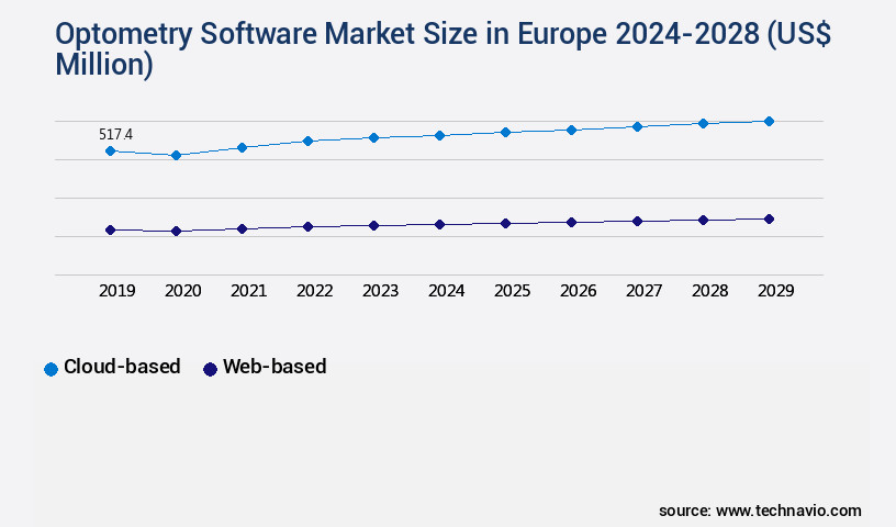 Optometry Software Market in Europe Size