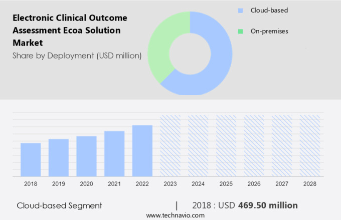 Electronic Clinical Outcome Assessment (Ecoa) Solution Market Size
