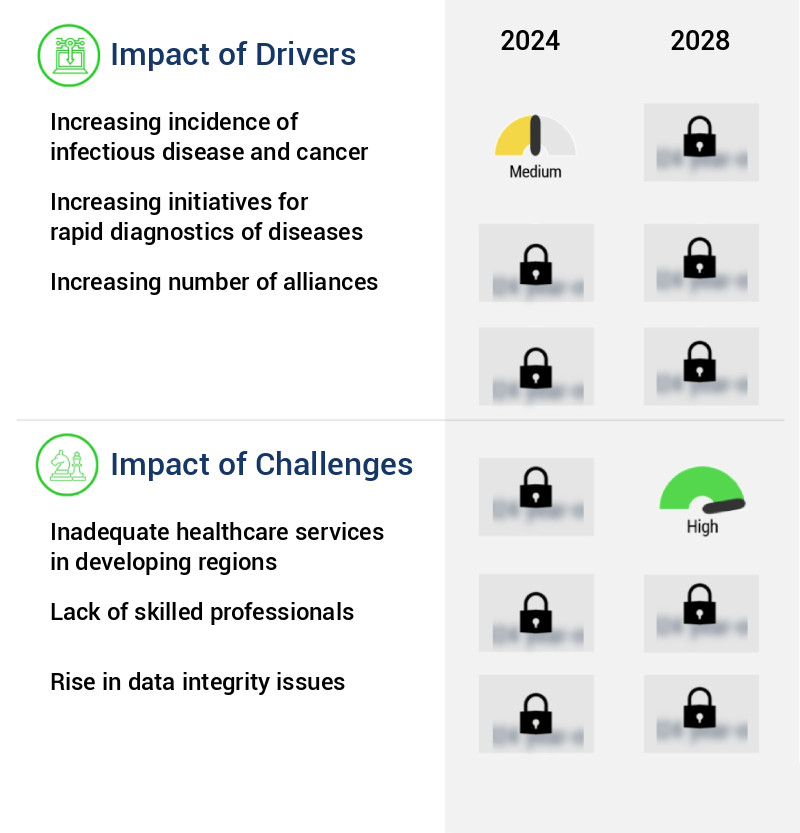 Bio-Detection Market Size