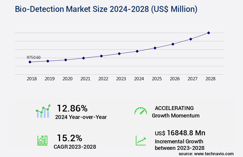 Bio-Detection Market Size