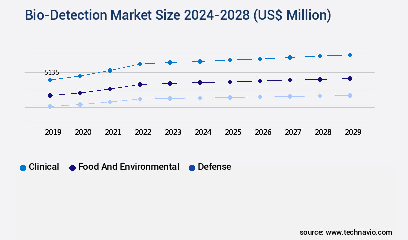 Bio-Detection Market Size