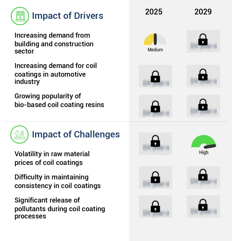 Coil Coatings Market Size