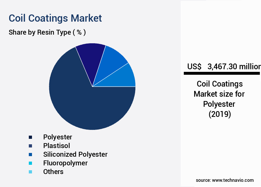 Coil Coatings Market Size