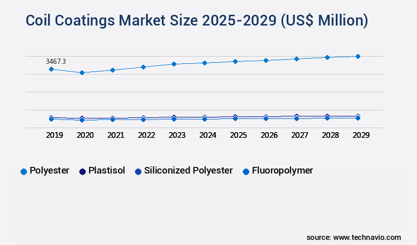 Coil Coatings Market Size