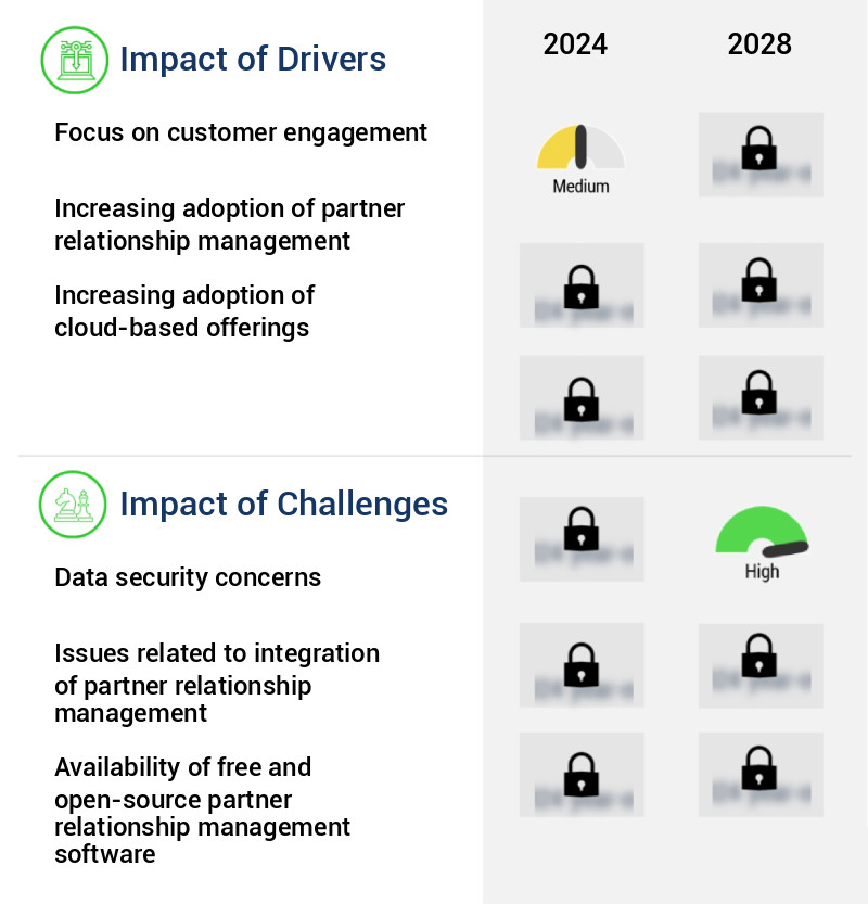 Partner Relationship Management (PRM) Market Size