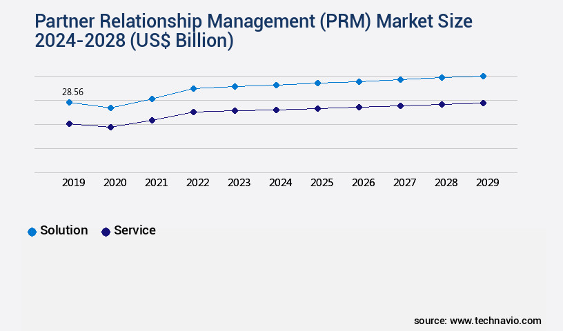Partner Relationship Management (PRM) Market Size