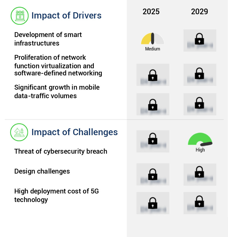 Network Slicing Market Size
