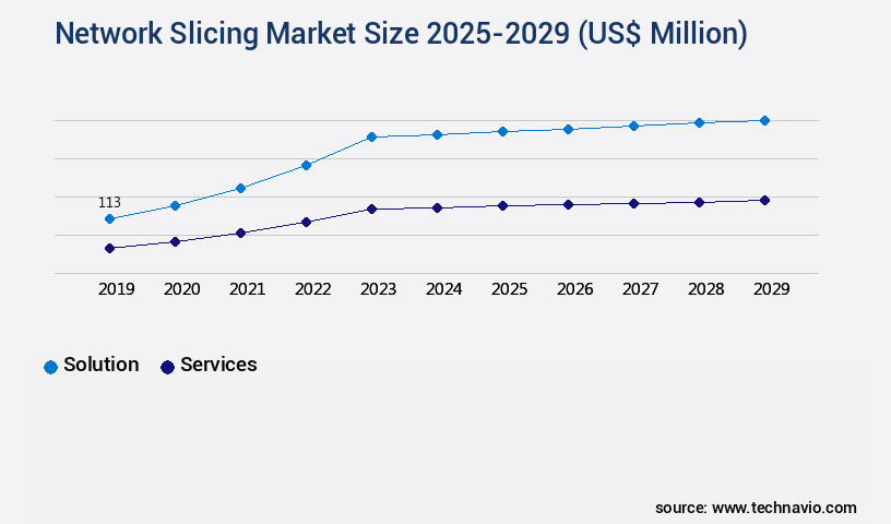 Network Slicing Market Size